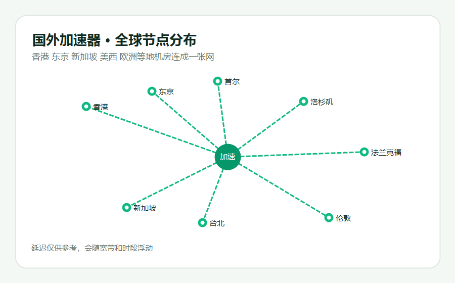 国外加速器全球节点分布图，香港东京新加坡美西欧洲等地区节点连成一张网