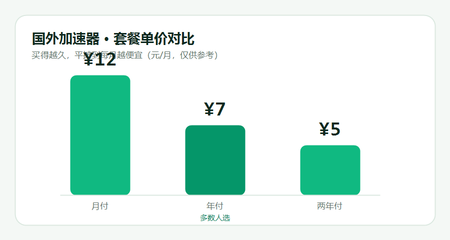 国外加速器月付年付两年付套餐单价对比图，付得越久每月越便宜